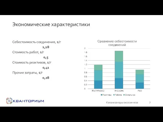 Экономические характеристики Себестоимость соединения, $/г 1,18 Стоимость работ, $/г 0,5 Стоимость