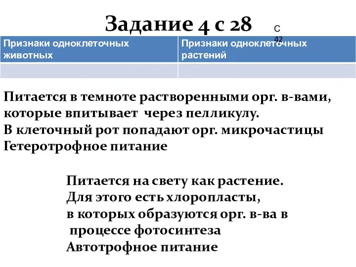 Задание 4 с 28 Питается в темноте растворенными орг. в-вами, которые