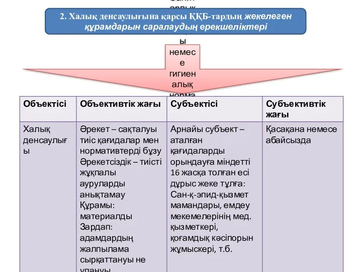 Санитарлық қағидаларды немесе гигиеналық нормативтерді бұзу (304-бап) 2. Халық денсаулығына қарсы ҚҚБ-тардың жекелеген құрамдарын саралаудың ерекшеліктері