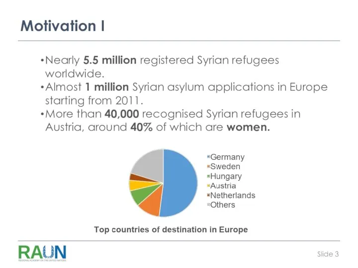 Motivation I Nearly 5.5 million registered Syrian refugees worldwide. Almost 1