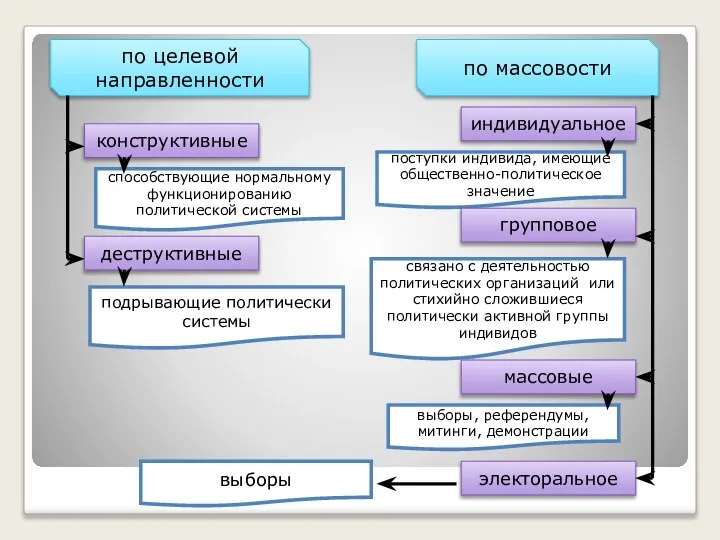 по целевой направленности конструктивные деструктивные способствующие нормальному функционированию политической системы подрывающие