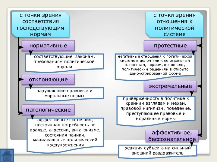 с точки зрения соответствия господствующим нормам нормативные соответствующие законам, требованиям политической