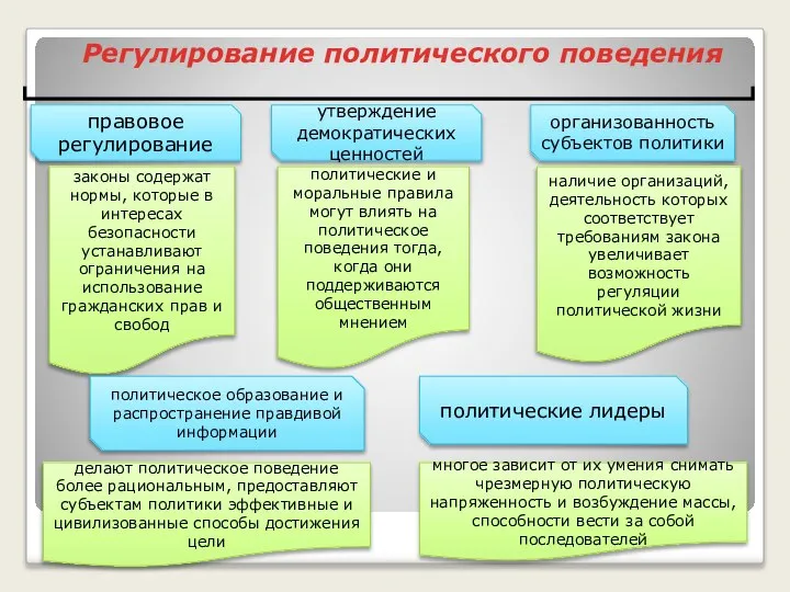 Регулирование политического поведения правовое регулирование законы содержат нормы, которые в интересах