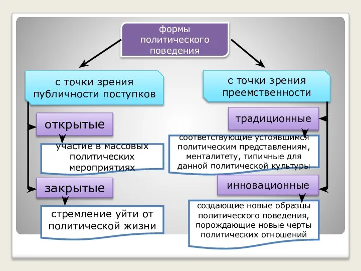 формы политического поведения с точки зрения публичности поступков открытые закрытые соответствующие