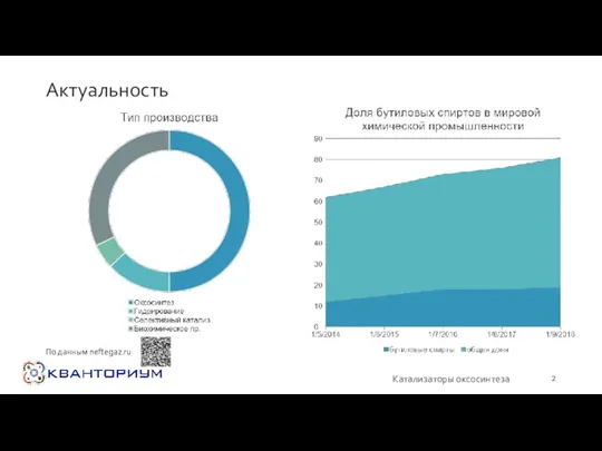 Актуальность Катализаторы оксосинтеза По данным neftegaz.ru