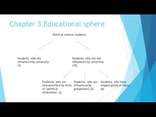 Chapter 3.Educational sphere Political science students Students, who are influenced by