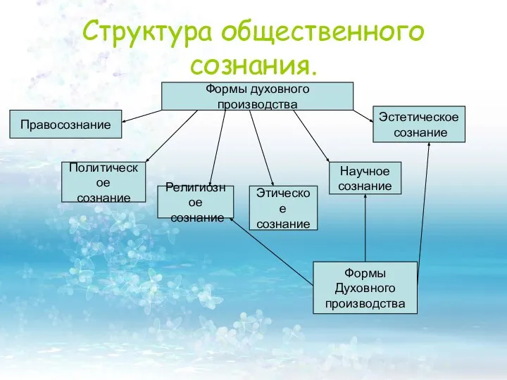 Формы духовного производства Правосознание Политическое сознание Религиозное сознание Эстетическое сознание Этическое