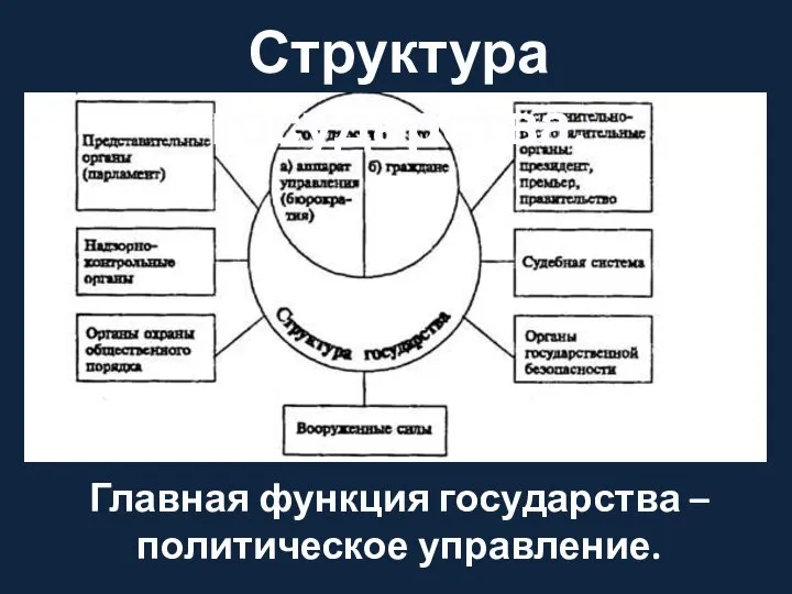 Структура государства. Главная функция государства – политическое управление.