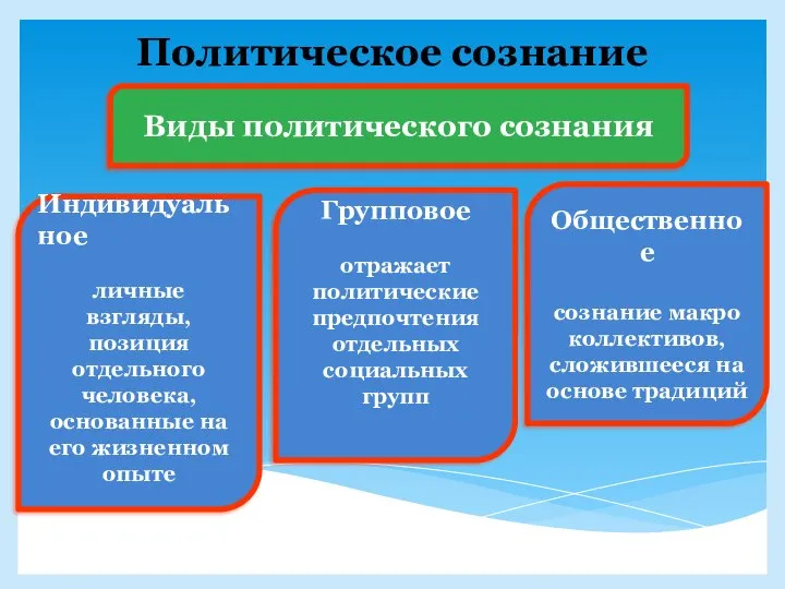 Политическое сознание Виды политического сознания Индивидуальное личные взгляды, позиция отдельного человека,