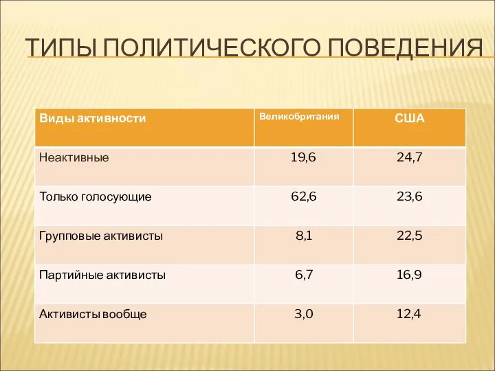 ТИПЫ ПОЛИТИЧЕСКОГО ПОВЕДЕНИЯ