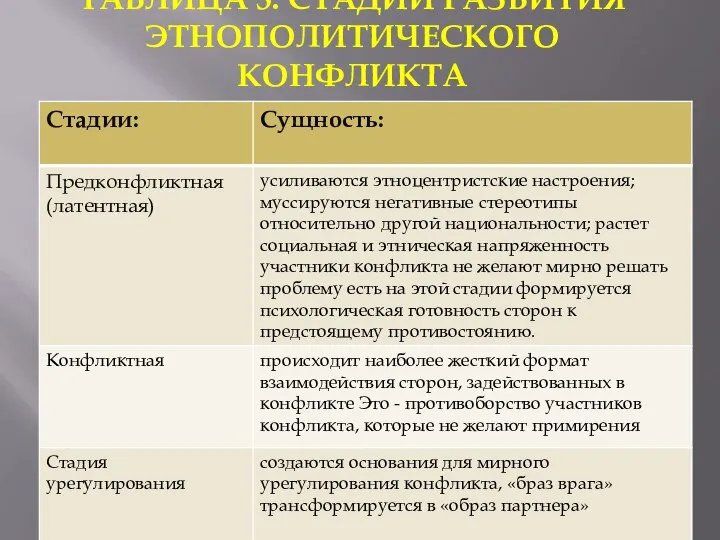 ТАБЛИЦА 3. СТАДИИ РАЗВИТИЯ ЭТНОПОЛИТИЧЕСКОГО КОНФЛИКТА