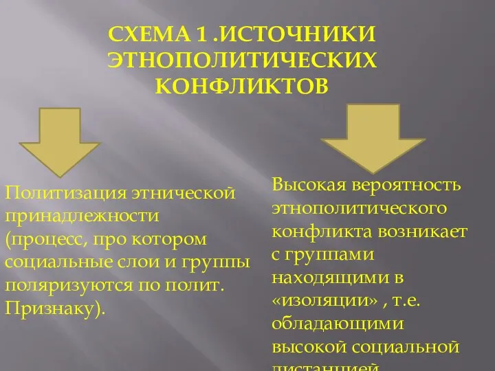 СХЕМА 1 .ИСТОЧНИКИ ЭТНОПОЛИТИЧЕСКИХ КОНФЛИКТОВ Политизация этнической принадлежности (процесс, про котором