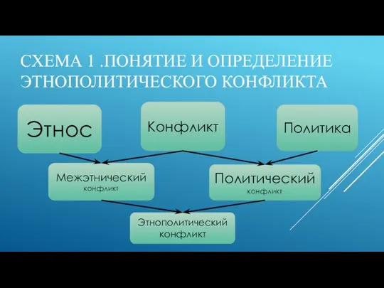 СХЕМА 1 .ПОНЯТИЕ И ОПРЕДЕЛЕНИЕ ЭТНОПОЛИТИЧЕСКОГО КОНФЛИКТА Этнос Конфликт Политика Межэтнический конфликт Политический конфликт Этнополитический конфликт