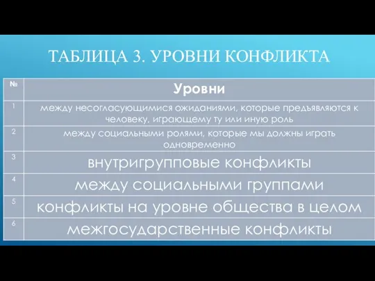 ТАБЛИЦА 3. УРОВНИ КОНФЛИКТА