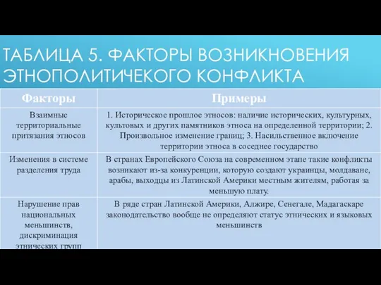 ТАБЛИЦА 5. ФАКТОРЫ ВОЗНИКНОВЕНИЯ ЭТНОПОЛИТИЧЕКОГО КОНФЛИКТА