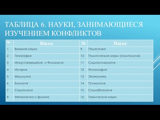 ТАБЛИЦА 6. НАУКИ, ЗАНИМАЮЩИЕСЯ ИЗУЧЕНИЕМ КОНФЛИКТОВ