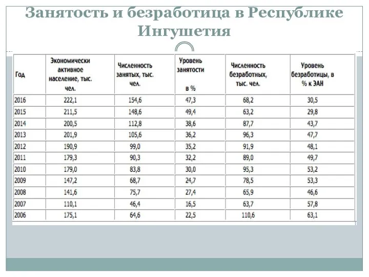 Занятость и безработица в Республике Ингушетия