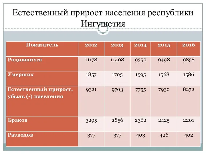 Естественный прирост населения республики Ингушетия