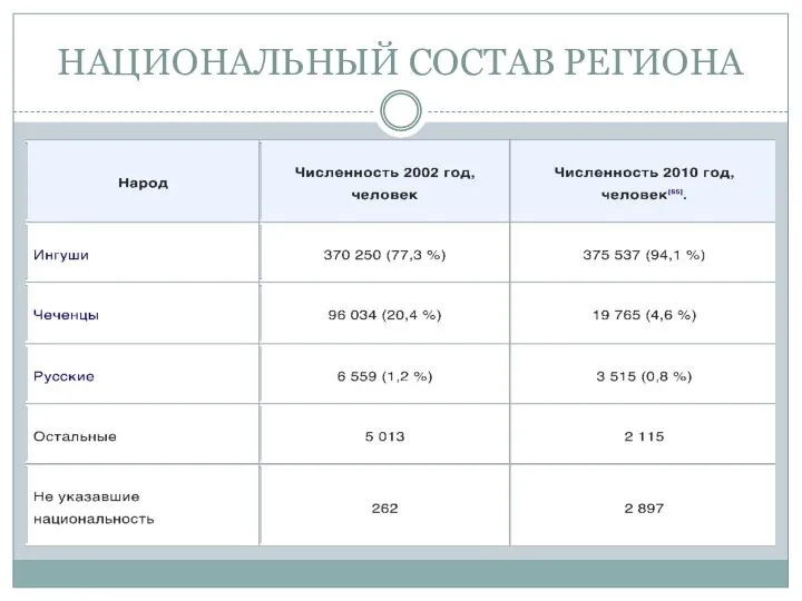 НАЦИОНАЛЬНЫЙ СОСТАВ РЕГИОНА