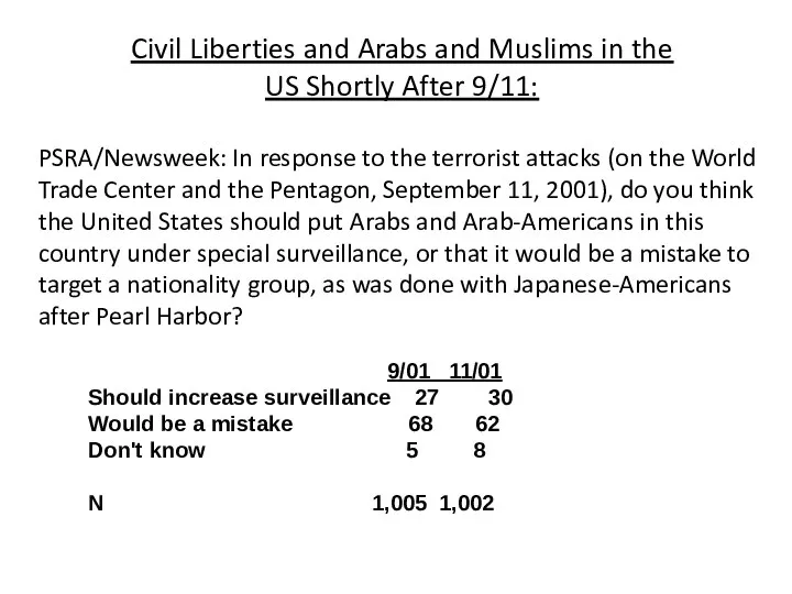 Civil Liberties and Arabs and Muslims in the US Shortly After