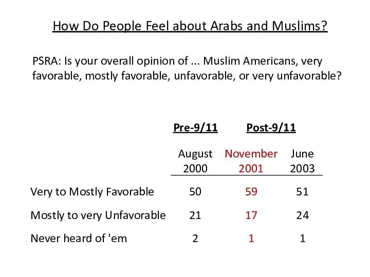 PSRA: Is your overall opinion of ... Muslim Americans, very favorable,