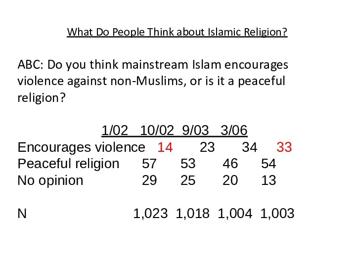 ABC: Do you think mainstream Islam encourages violence against non-Muslims, or