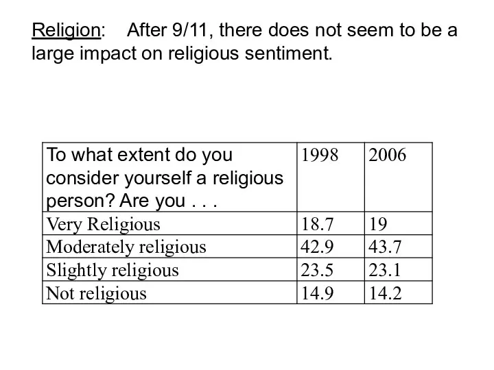 Religion: After 9/11, there does not seem to be a large impact on religious sentiment.