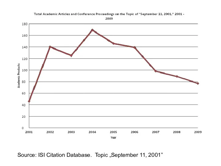 Source: ISI Citation Database. Topic „September 11, 2001”