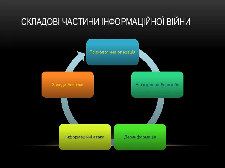 СКЛАДОВІ ЧАСТИНИ ІНФОРМАЦІЙНОЇ ВІЙНИ