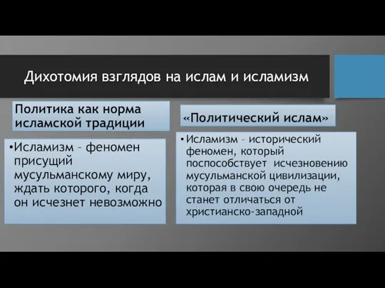 Дихотомия взглядов на ислам и исламизм Политика как норма исламской традиции