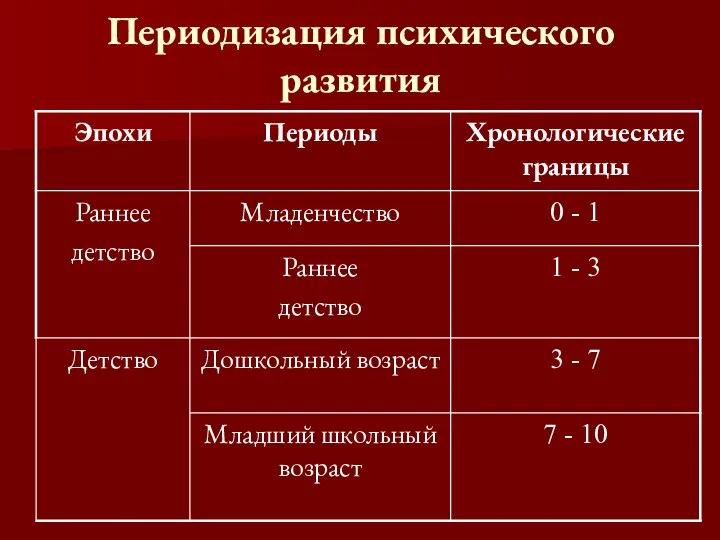 Периодизация психического развития