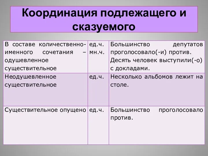 Координация подлежащего и сказуемого