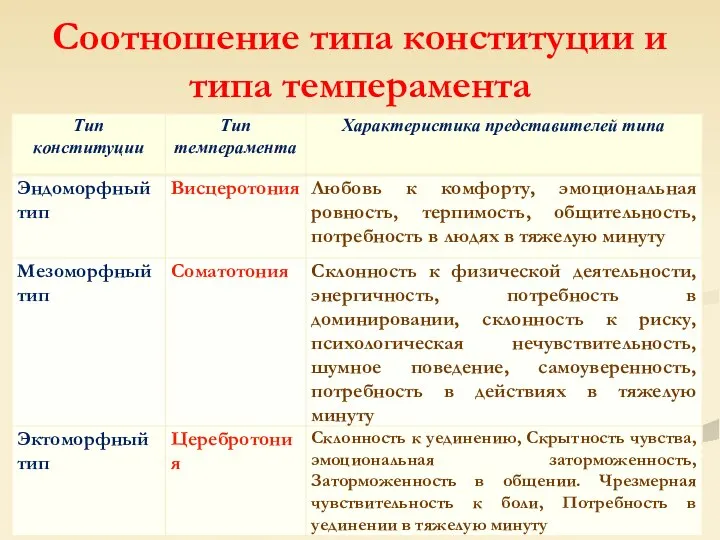 Соотношение типа конституции и типа темперамента