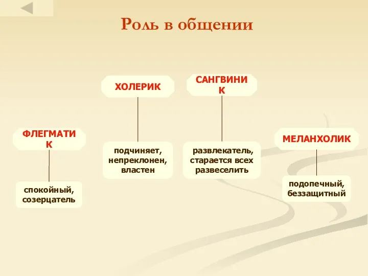 Роль в общении САНГВИНИК ХОЛЕРИК ФЛЕГМАТИК МЕЛАНХОЛИК развлекатель, старается всех развеселить