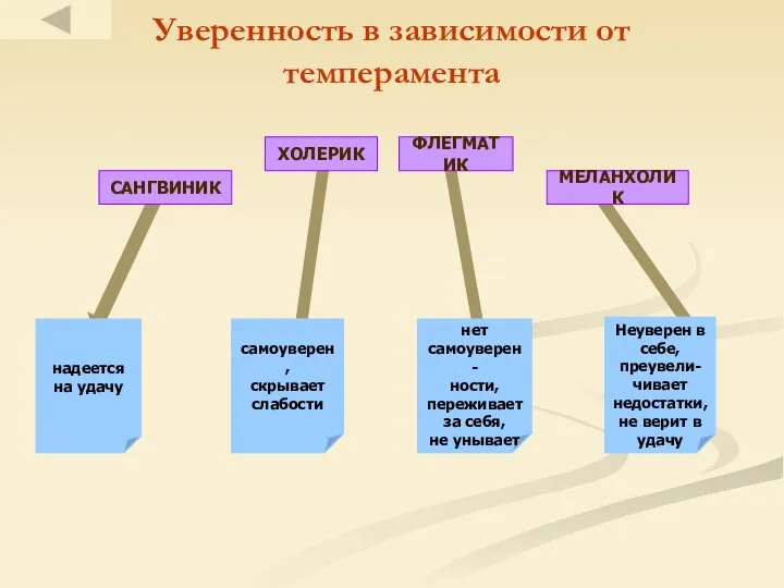 Уверенность в зависимости от темперамента САНГВИНИК ХОЛЕРИК ФЛЕГМАТИК МЕЛАНХОЛИК надеется на