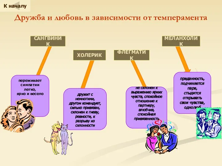 Дружба и любовь в зависимости от темперамента ФЛЕГМАТИК ХОЛЕРИК МЕЛАНХОЛИК САНГВИНИК