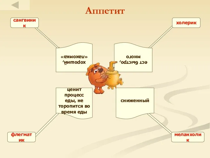 Аппетит сангвиник холерик флегматик меланхолик хороший, «лакомка» ест быстро, много сниженный