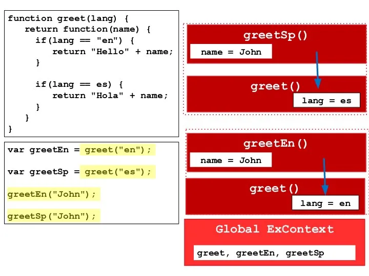 var greetEn = greet("en"); var greetSp = greet("es"); greetEn("John"); greetSp("John"); function