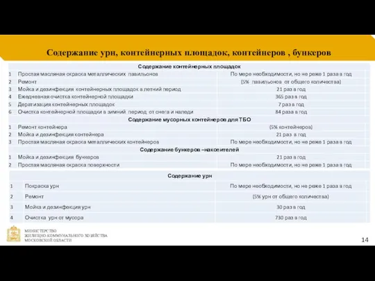 Содержание урн, контейнерных площадок, контейнеров , бункеров 14