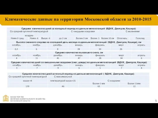 Климатические данные на территории Московской области за 2010-2015 5