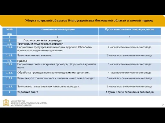 7 Уборка покрытий объектов благоустройства Московской области в зимний период