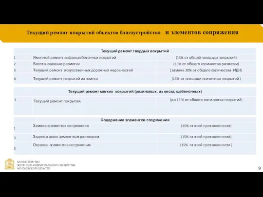 Текущий ремонт покрытий объектов благоустройства и элементов сопряжения 9