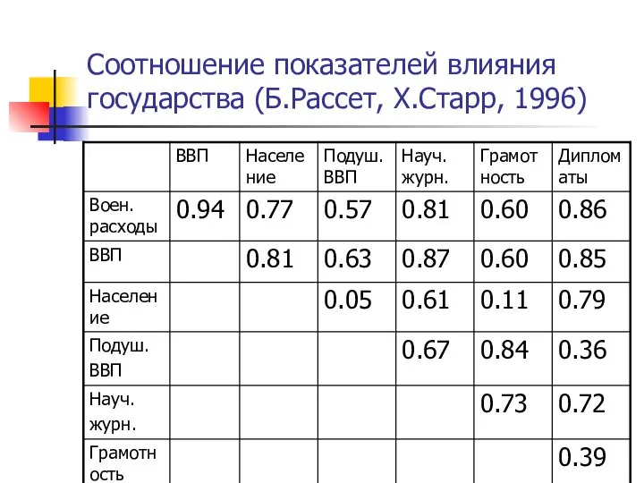 Соотношение показателей влияния государства (Б.Рассет, Х.Старр, 1996)