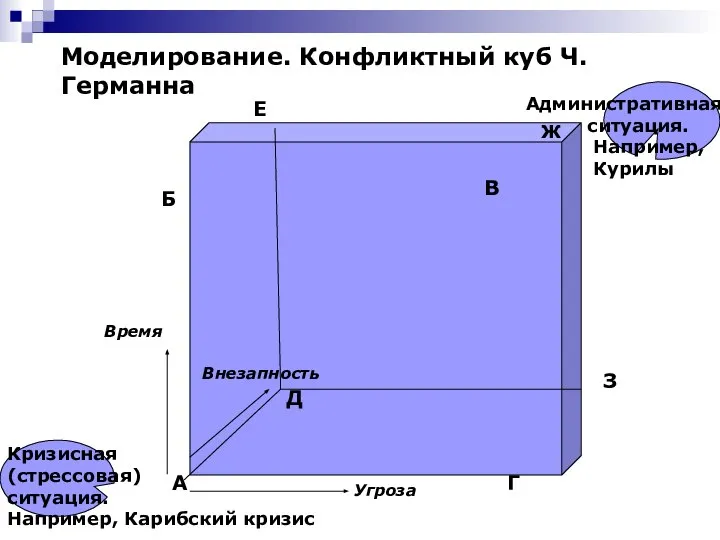 Моделирование. Конфликтный куб Ч.Германна А Б Г Е З Д В