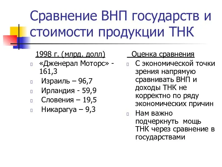 Сравнение ВНП государств и стоимости продукции ТНК 1998 г. (млрд. долл)