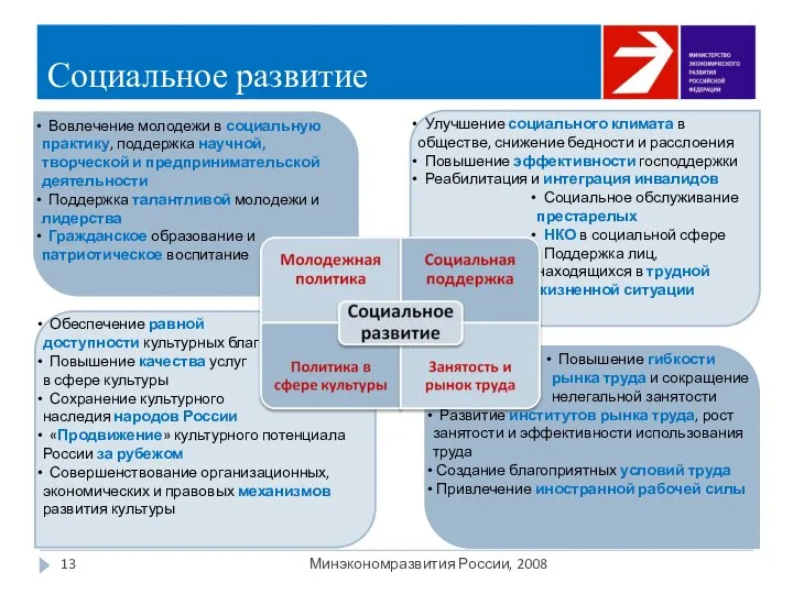 Социальное развитие Минэкономразвития России, 2008 Улучшение социального климата в обществе, снижение