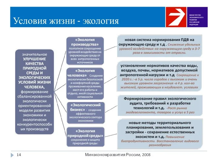 Условия жизни - экология Минэкономразвития России, 2008