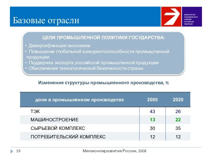 Базовые отрасли Минэкономразвития России, 2008 ЦЕЛИ ПРОМЫШЛЕННОЙ ПОЛИТИКИ ГОСУДАРСТВА: Диверсификация экономики