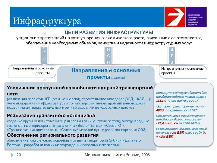 Направления и основные проекты (пример) Инфраструктура Минэкономразвития России, 2008 Увеличение пропускной