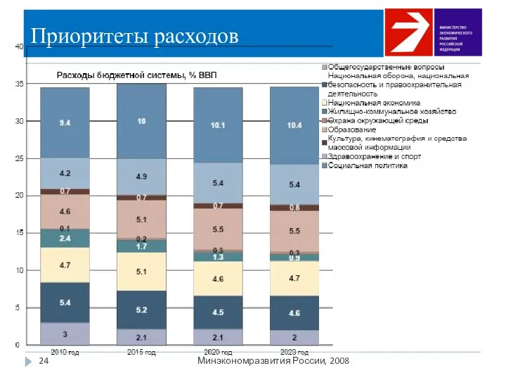 Приоритеты расходов Минэкономразвития России, 2008